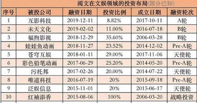 阅文集团签约作家收入