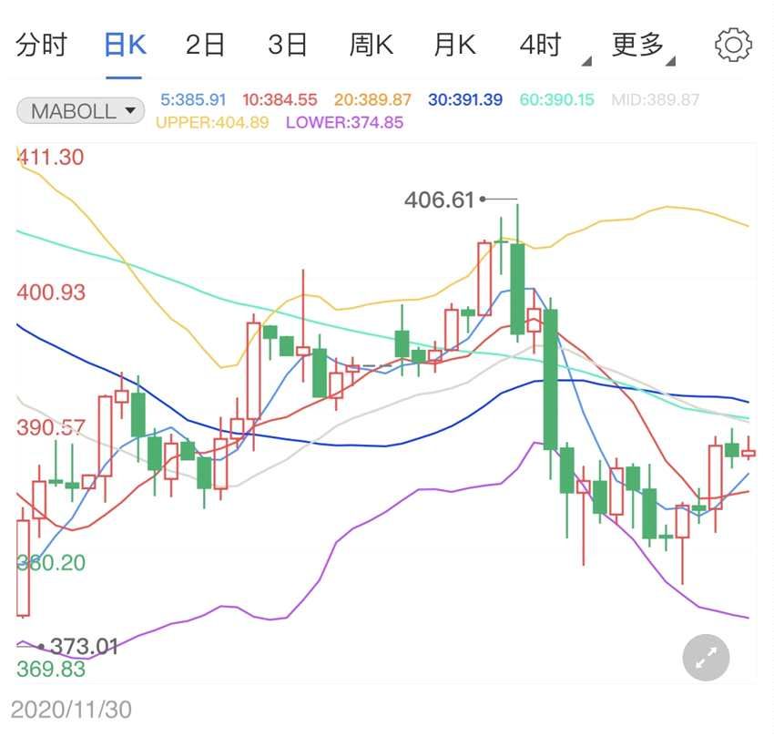 拜登入主美国白宫 美股创新高打压纸黄金价格(2024年11月30日)
